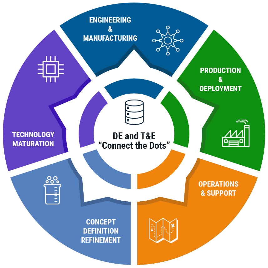 DE and T&E "Connect the Dots":</p>
<p>- Engineering & Manufacturing<br />
- Production & Deployment<br />
- Operations & Support<br />
- Concept Definition Refinement<br />
- Technology Maturation
