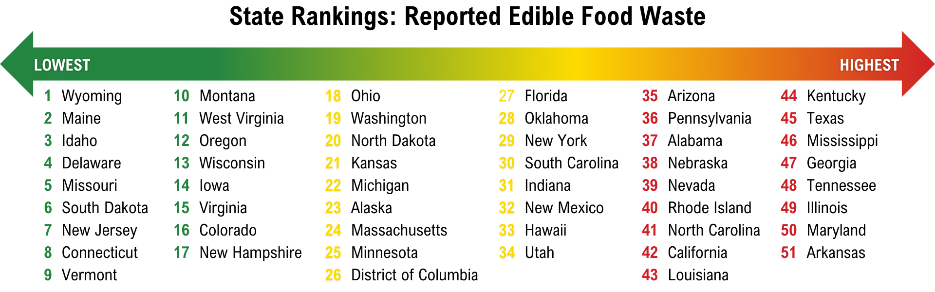 States ranked by reported edible food waste